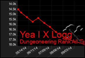 Total Graph of Yea I X Logg