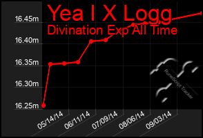 Total Graph of Yea I X Logg