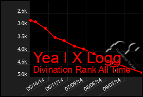 Total Graph of Yea I X Logg