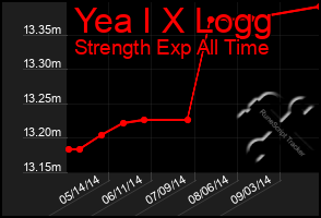 Total Graph of Yea I X Logg
