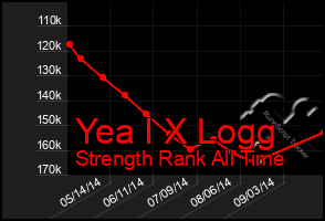 Total Graph of Yea I X Logg