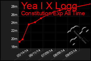 Total Graph of Yea I X Logg