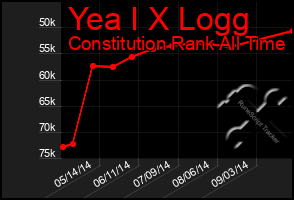 Total Graph of Yea I X Logg