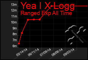 Total Graph of Yea I X Logg