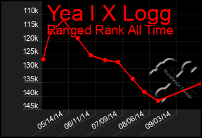 Total Graph of Yea I X Logg
