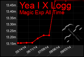 Total Graph of Yea I X Logg