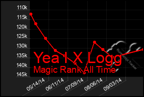 Total Graph of Yea I X Logg