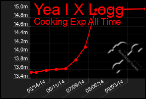 Total Graph of Yea I X Logg