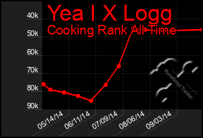 Total Graph of Yea I X Logg