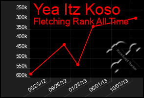 Total Graph of Yea Itz Koso