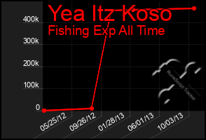 Total Graph of Yea Itz Koso