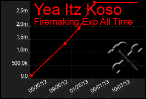 Total Graph of Yea Itz Koso