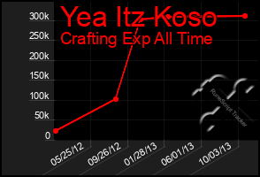 Total Graph of Yea Itz Koso