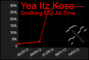 Total Graph of Yea Itz Koso