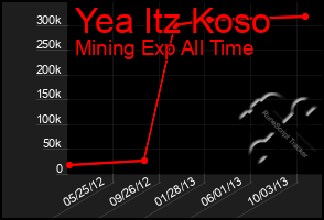 Total Graph of Yea Itz Koso