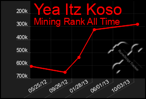 Total Graph of Yea Itz Koso