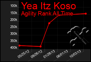 Total Graph of Yea Itz Koso