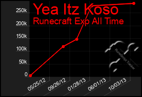 Total Graph of Yea Itz Koso