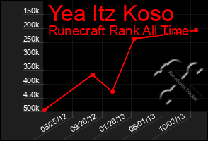 Total Graph of Yea Itz Koso