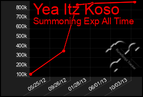 Total Graph of Yea Itz Koso