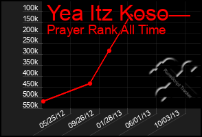 Total Graph of Yea Itz Koso
