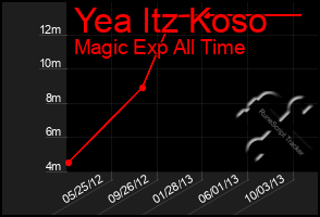 Total Graph of Yea Itz Koso