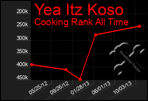 Total Graph of Yea Itz Koso