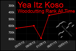 Total Graph of Yea Itz Koso