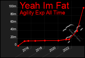 Total Graph of Yeah Im Fat