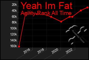 Total Graph of Yeah Im Fat