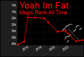 Total Graph of Yeah Im Fat