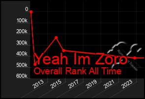 Total Graph of Yeah Im Zoro