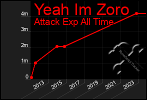 Total Graph of Yeah Im Zoro