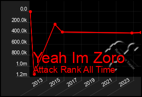 Total Graph of Yeah Im Zoro