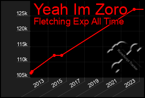 Total Graph of Yeah Im Zoro