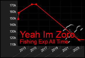 Total Graph of Yeah Im Zoro