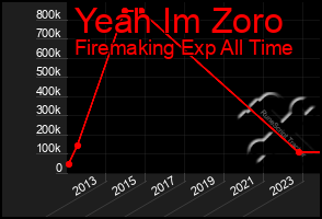 Total Graph of Yeah Im Zoro