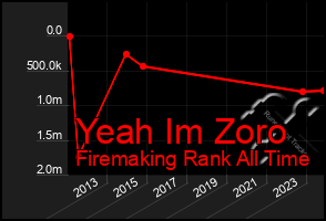 Total Graph of Yeah Im Zoro