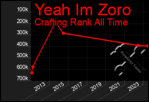 Total Graph of Yeah Im Zoro