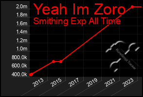 Total Graph of Yeah Im Zoro