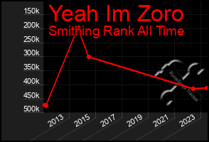 Total Graph of Yeah Im Zoro