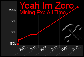 Total Graph of Yeah Im Zoro