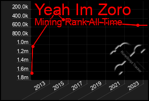 Total Graph of Yeah Im Zoro