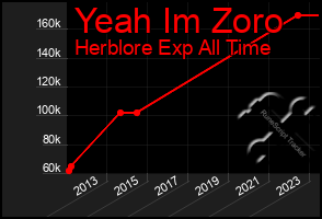 Total Graph of Yeah Im Zoro