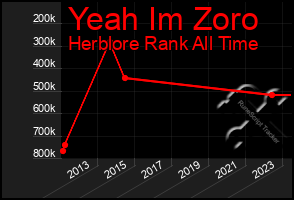 Total Graph of Yeah Im Zoro