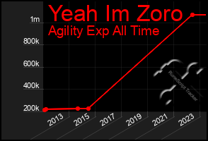 Total Graph of Yeah Im Zoro