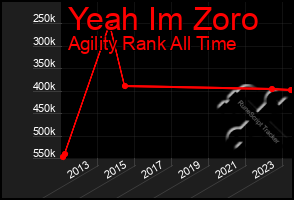 Total Graph of Yeah Im Zoro