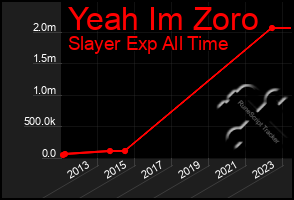 Total Graph of Yeah Im Zoro