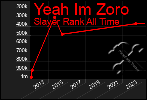 Total Graph of Yeah Im Zoro