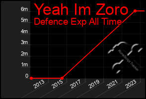 Total Graph of Yeah Im Zoro